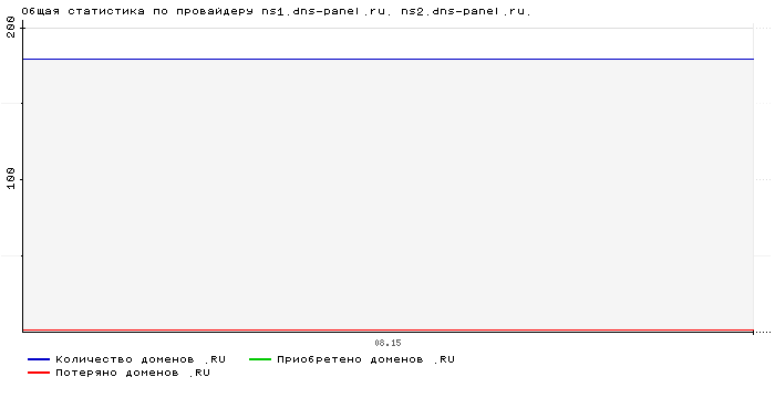 ���������� �� ���������� ns1.dns-panel.ru. ns2.dns-panel.ru.